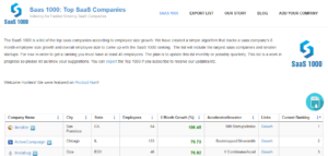 SaaS -die 1000 relevantesten Unternehmen Lead Generation
