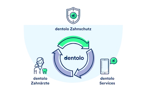 Prinzip Dentolo