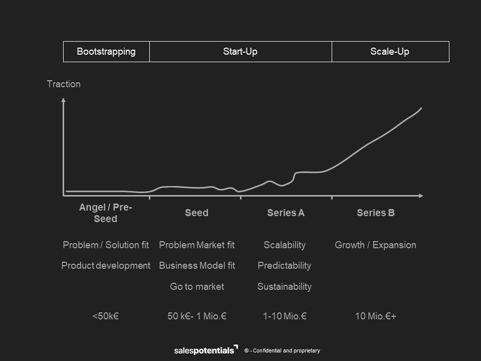 Salespotentials Start up und Scale Up