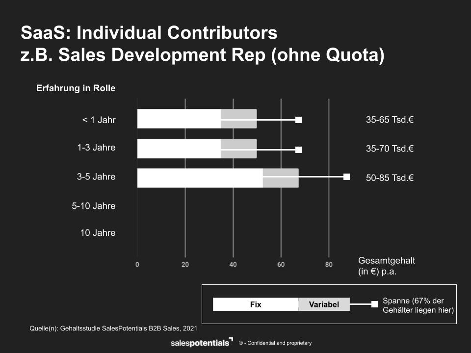 Gehaltsbenchmark 2021Sales Development Midmarket